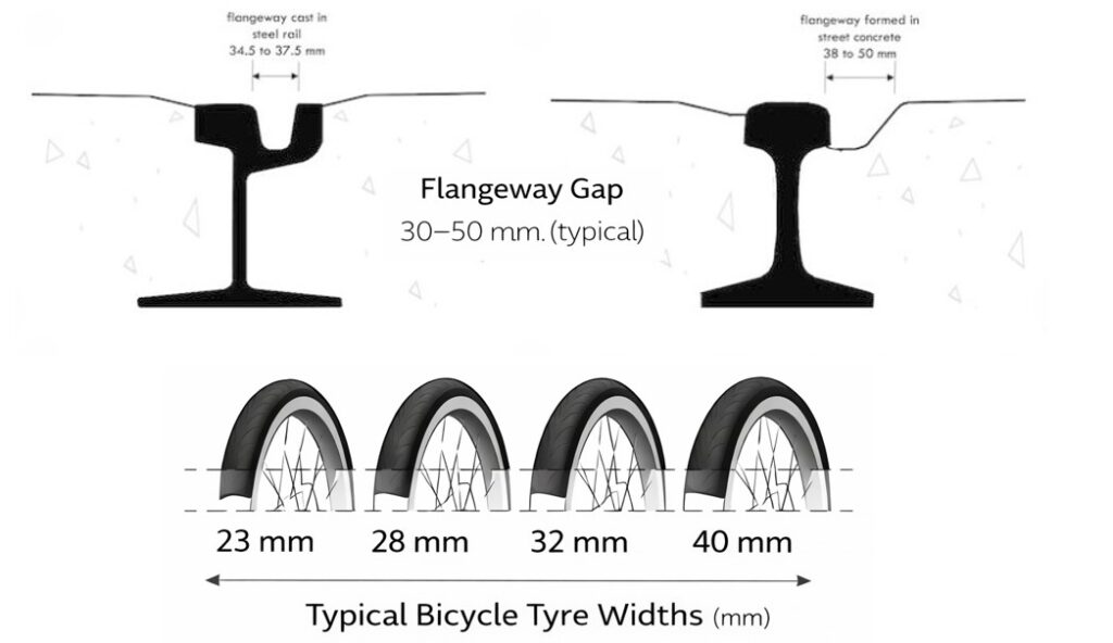 A diagram comparing the width of a streetcar track flangeway gap to a bicycle tire, showing how the tire can become trapped.